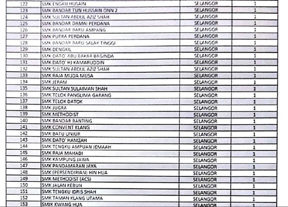 Kementerian Pendidikan Senarai 402 Sekolah Dalam Pemerhatian Isu Dadah Dan Disiplin Lobak Merah