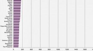 study shows malaysian women have the second smallest boobs in the world world of buzz 2