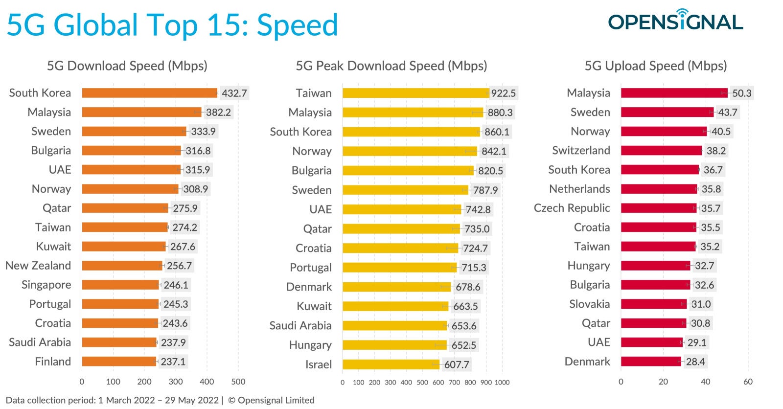 202206 5G Global Benchmark 1