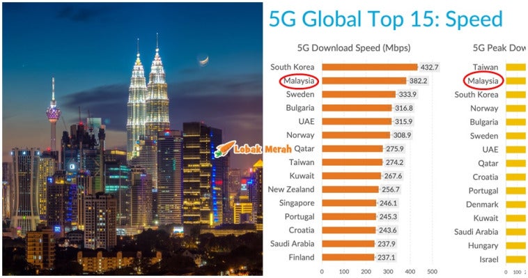 Kelajuan 5G Terbaik Malaysia