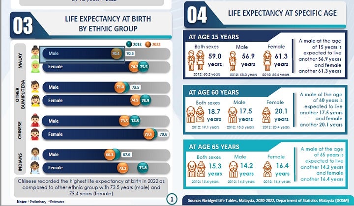 Life Expectancy 2022 2