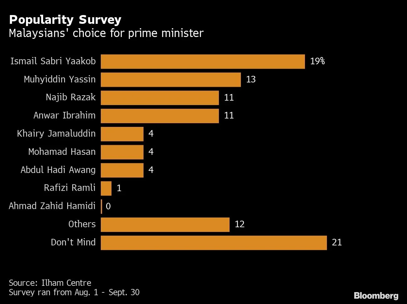 Popularity Survey 31102022 Bloomberg