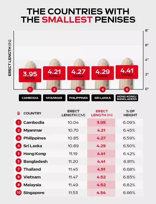 5 The Countries With The Smallest Penises 1.Jpg