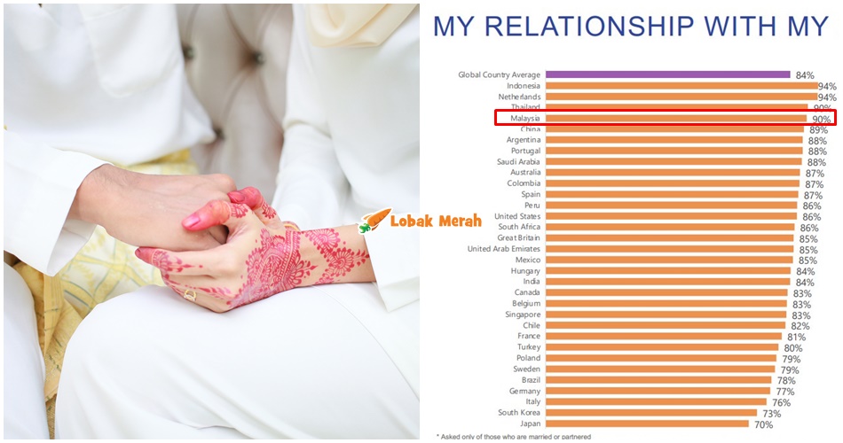 Rakyat Malaysia Paling Satisfied Dengan Pasangan