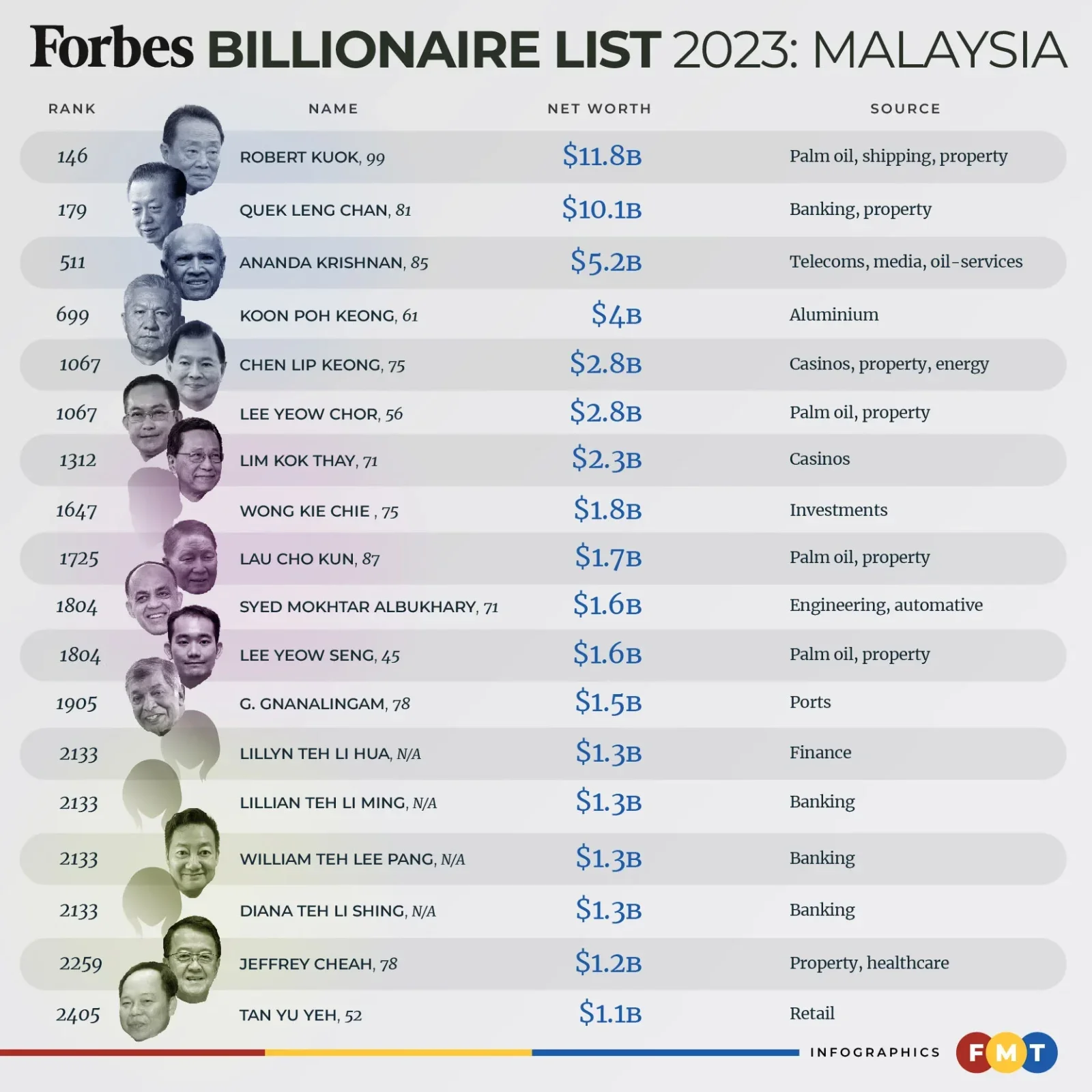 80cb1a02 forbes billionaire list 2023 malaysia