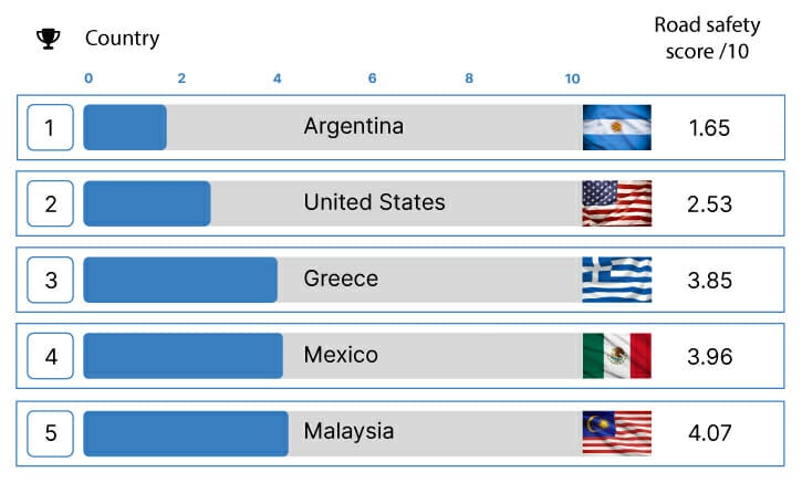 4063bdd0 164f 11ee b4c7 452a56f412d5 Finn Auto The Worlds Safest Roads04 Countries with the safest roads