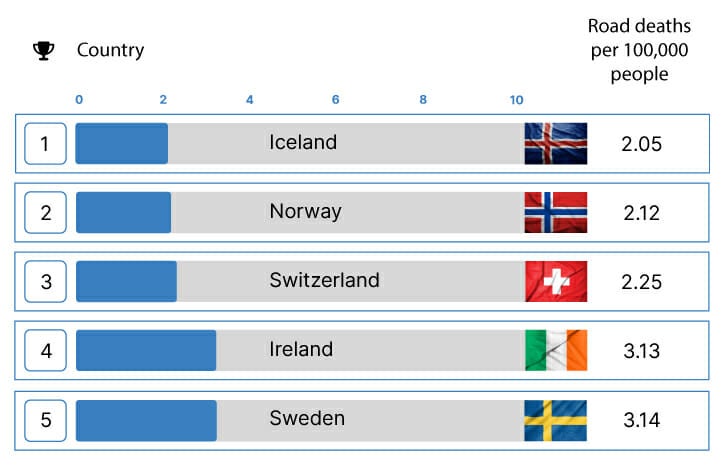 a95fcf40 164f 11ee b4c7 452a56f412d5 Finn Auto The Worlds Safest Roads06 countries with the most dangerous roads