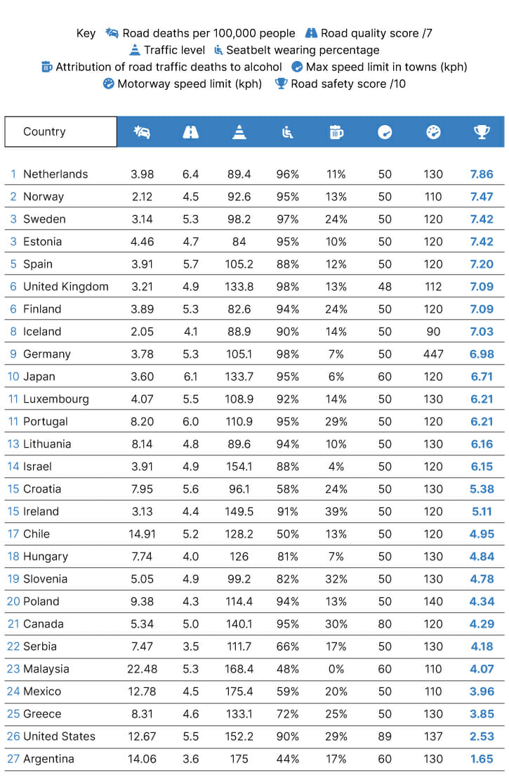 e7100130 164e 11ee b4c7 452a56f412d5 Finn Auto The Worlds Safest Roads05 Countries with the safest roads table