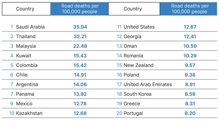 f3823bd0 164f 11ee b4c7 452a56f412d5 Finn Auto The Worlds Safest Roads09 countries least likely to die table