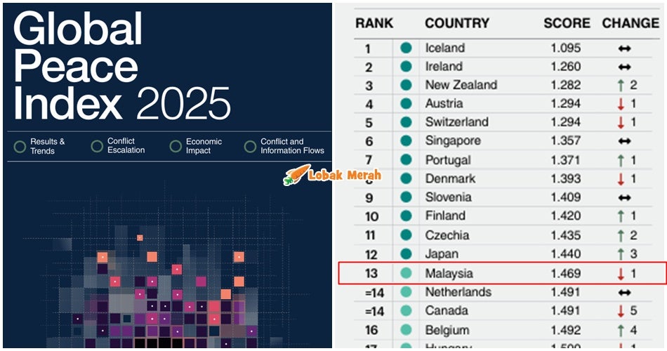 Malaysia Kini Tempat Ke-13 Negara Paling Aman Di Dunia, Kedua Di ASEAN