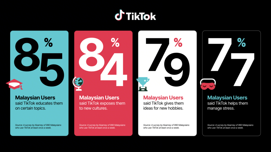 Sekitar 80% Pengguna Malaysia Menggunakan TikTok Untuk Pembelajaran, Kebudayaan, dan Kesejahteraan
